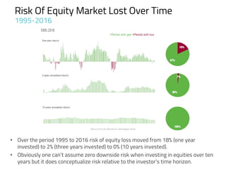 Risk Of Equity Market Lost Over Time
1995-2016
• Over the period 1995 to 2016 risk of equity loss moved from 18% (one year
invested) to 2% (three years invested) to 0% (10 years invested).
• Obviously one can’t assume zero downside risk when investing in equities over ten
years but it does conceptualize risk relative to the investor’s time horizon.
Date as of 31 July 2016 Source: Morningstar Direct
 