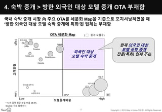 Copyright ⓒ 2015 Stay in Korea 이승원 All Rights Reserved
4. 숙박 중개 > 방한 외국인 대상 모텔 중개 OTA 부재함
국내 숙박 중개 시장 內 주요 OTA를 세분화 Map을 기...