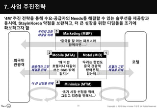 Stay in Korea 사업모델 Slide 14