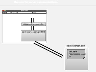 Browser to server communications
url.com
api.liveperson.com
api.liveperson.com/pm.html
lpAjax postmessage client
pm.html
Postmessage server
xhr
 