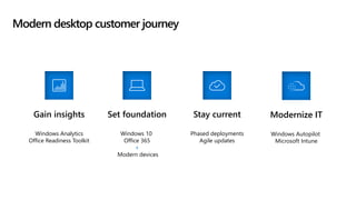 Modern desktop customer journey
Gain insights
Windows Analytics
Office Readiness Toolkit
Set foundation
Windows 10
Office 365
+
Modern devices
Stay current
Phased deployments
Agile updates
Modernize IT
Windows Autopilot
Microsoft Intune
 
