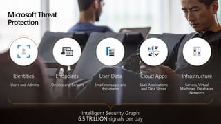 Microsoft Threat
Protection
Identities Endpoints User Data Cloud Apps Infrastructure
Users and Admins Devices and Sensors Email messages and
documents
SaaS Applications
and Data Stores
Servers, Virtual
Machines, Databases,
Networks
Intelligent Security Graph
6.5 TRILLION signals per day
 