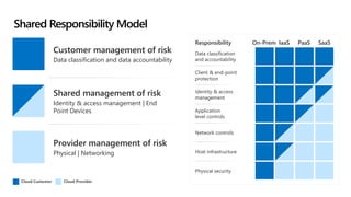 Shared Responsibility Model
Customer management of risk
Data classification and data accountability
Shared management of risk
Identity & access management | End
Point Devices
Provider management of risk
Physical | Networking
Cloud Customer Cloud Provider
Responsibility On-Prem IaaS PaaS SaaS
Data classification
and accountability
Application
level controls
Network controls
Host infrastructure
Physical security
Client & end-point
protection
Identity & access
management
 