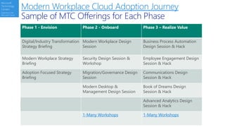 Microsoft
Technology
Centers
Experience the
Microsoft Cloud
Modern Workplace Cloud Adoption Journey
Sample of MTC Offerings for Each Phase
Phase 1 - Envision Phase 2 - Onboard Phase 3 – Realize Value
Digital/Industry Transformation
Strategy Briefing
Modern Workplace Design
Session
Business Process Automation
Design Session & Hack
Modern Workplace Strategy
Briefing
Security Design Session &
Workshop
Employee Engagement Design
Session & Hack
Adoption Focused Strategy
Briefing
Migration/Governance Design
Session
Communications Design
Session & Hack
Modern Desktop &
Management Design Session
Book of Dreams Design
Session & Hack
Advanced Analytics Design
Session & Hack
1-Many Workshops 1-Many Workshops
 