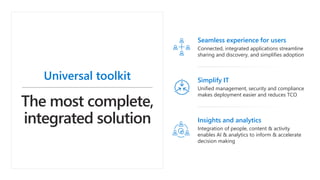 Universal toolkit Simplify IT
Unified management, security and compliance
makes deployment easier and reduces TCO
Seamless experience for users
Connected, integrated applications streamline
sharing and discovery, and simplifies adoption
Insights and analytics
Integration of people, content & activity
enables AI & analytics to inform & accelerate
decision making
 