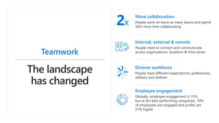 Teamwork
More collaboration
People work on twice as many teams and spend
50% more time collaborating
Internal, external & remote
People need to connect and communicate
across organizations, locations & time zones
Diverse workforce
People have different expectations, preferences,
skillsets and abilities
Employee engagement
Globally, employee engagement is 15%,
but at the best performing companies, 70%
of employees are engaged and profits are
21% higher
2x
 