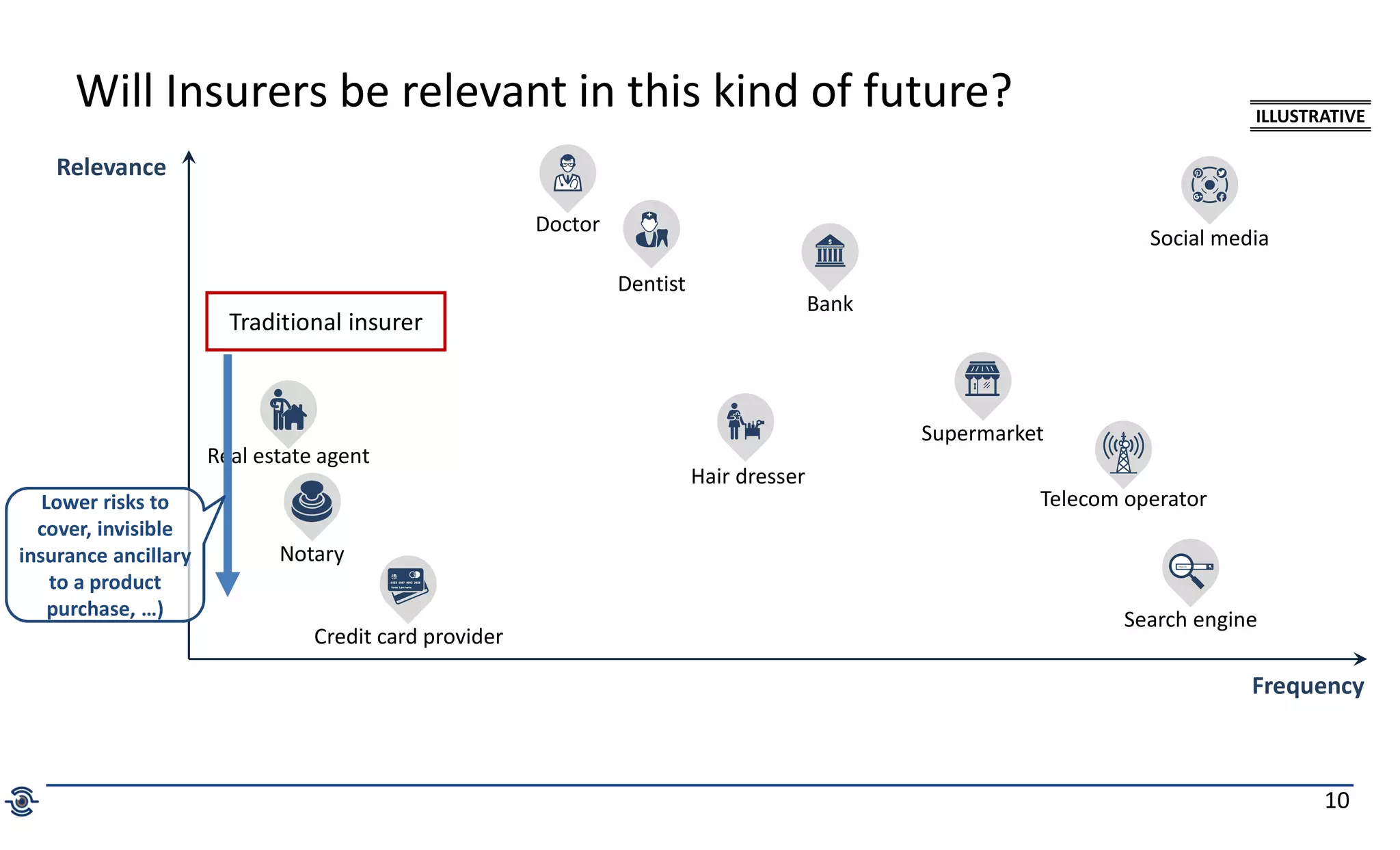 10
Will Insurers be relevant in this kind of future? ILLUSTRATIVE
Supermarket
Relevance
Frequency
Hair dresser
Telecom operator
Traditional insurer
Doctor
Dentist
Social media
Real estate agent
Notary
Search engine
Bank
Credit card provider
Lower risks to
cover, invisible
insurance ancillary
to a product
purchase, …)
 