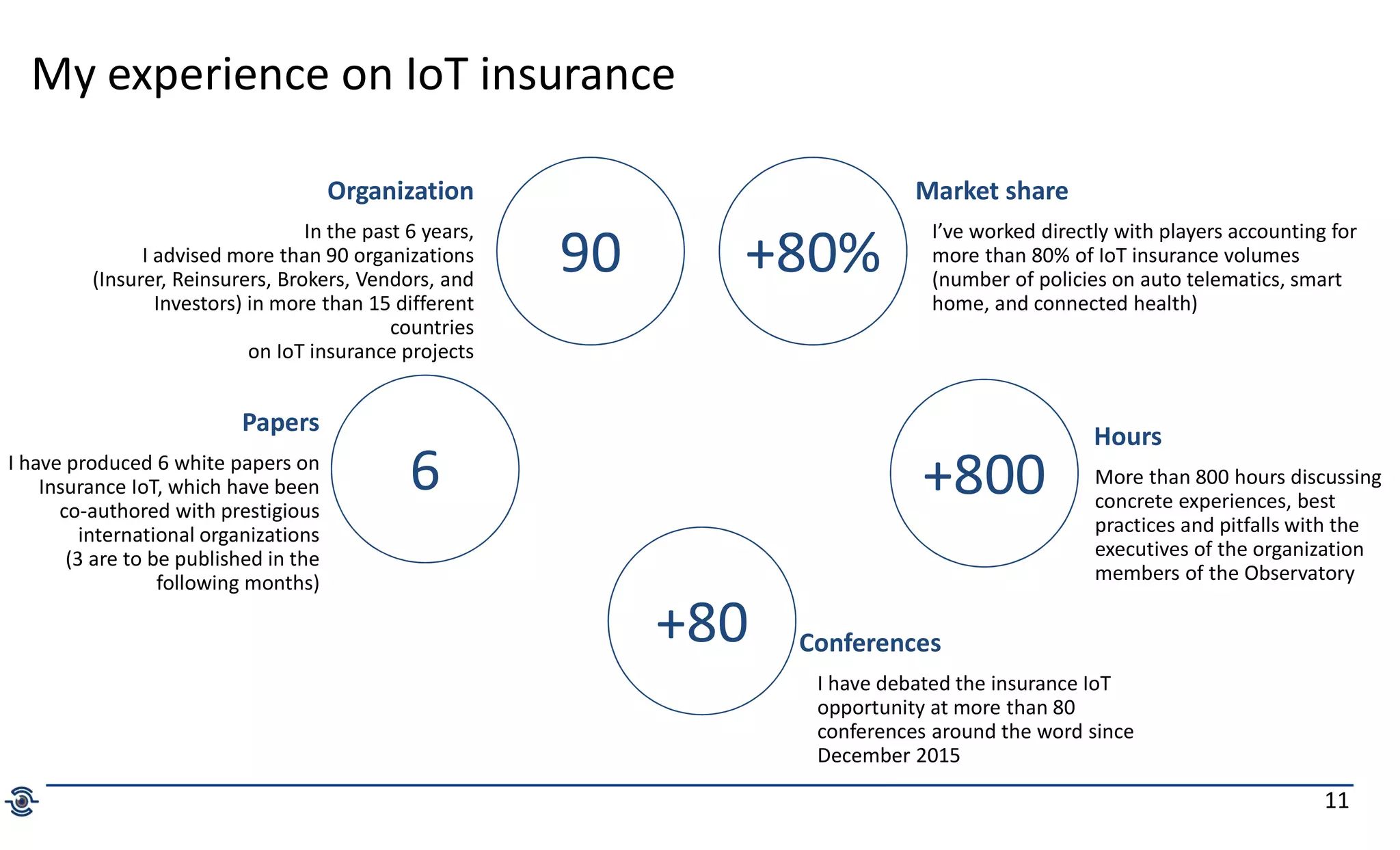 11
My experience on IoT insurance
Organization
In the past 6 years,
I advised more than 90 organizations
(Insurer, Reinsurers, Brokers, Vendors, and
Investors) in more than 15 different
countries
on IoT insurance projects
90
Market share
I’ve worked directly with players accounting for
more than 80% of IoT insurance volumes
(number of policies on auto telematics, smart
home, and connected health)
+80%
6 +800
+80 Conferences
I have debated the insurance IoT
opportunity at more than 80
conferences around the word since
December 2015
Papers
I have produced 6 white papers on
Insurance IoT, which have been
co-authored with prestigious
international organizations
(3 are to be published in the
following months)
Hours
More than 800 hours discussing
concrete experiences, best
practices and pitfalls with the
executives of the organization
members of the Observatory
 