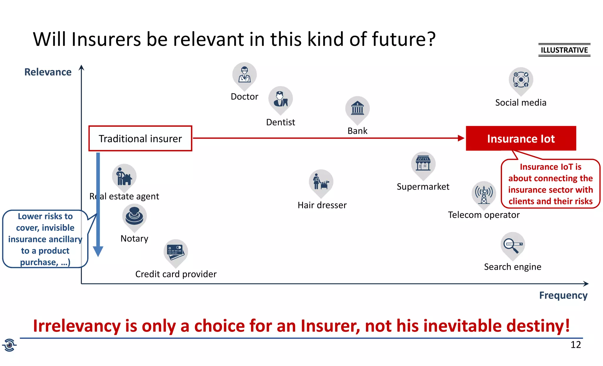 12
Will Insurers be relevant in this kind of future? ILLUSTRATIVE
Supermarket
Relevance
Frequency
Hair dresser
Telecom operator
Traditional insurer Insurance Iot
Doctor
Dentist
Social media
Real estate agent
Notary
Search engine
Bank
Credit card provider
Irrelevancy is only a choice for an Insurer, not his inevitable destiny!
Insurance IoT is
about connecting the
insurance sector with
clients and their risks
Lower risks to
cover, invisible
insurance ancillary
to a product
purchase, …)
 
