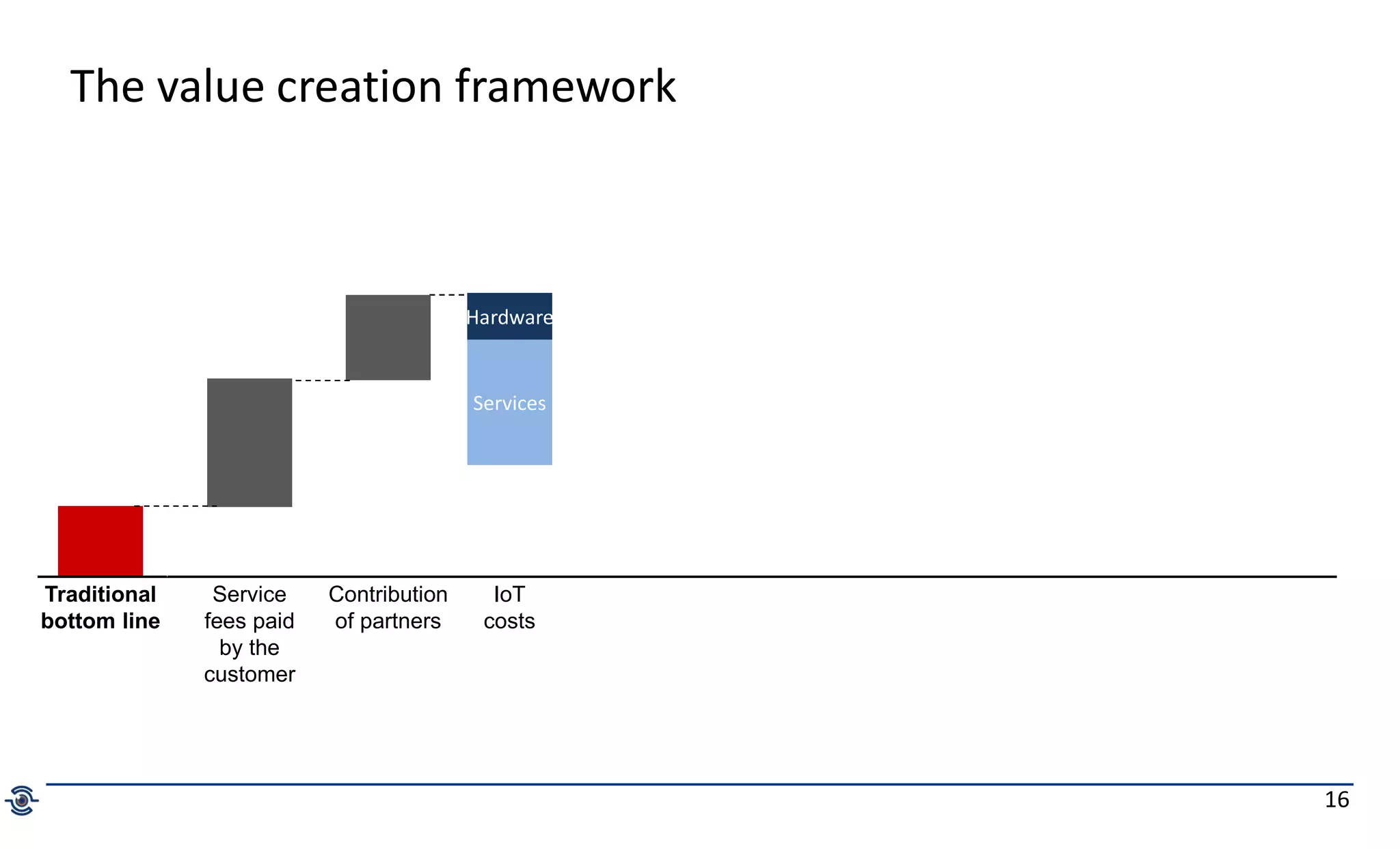 16
The value creation framework
Traditional
bottom line
Hardware
Services
IoT
costs
Service
fees paid
by the
customer
Contribution
of partners
 