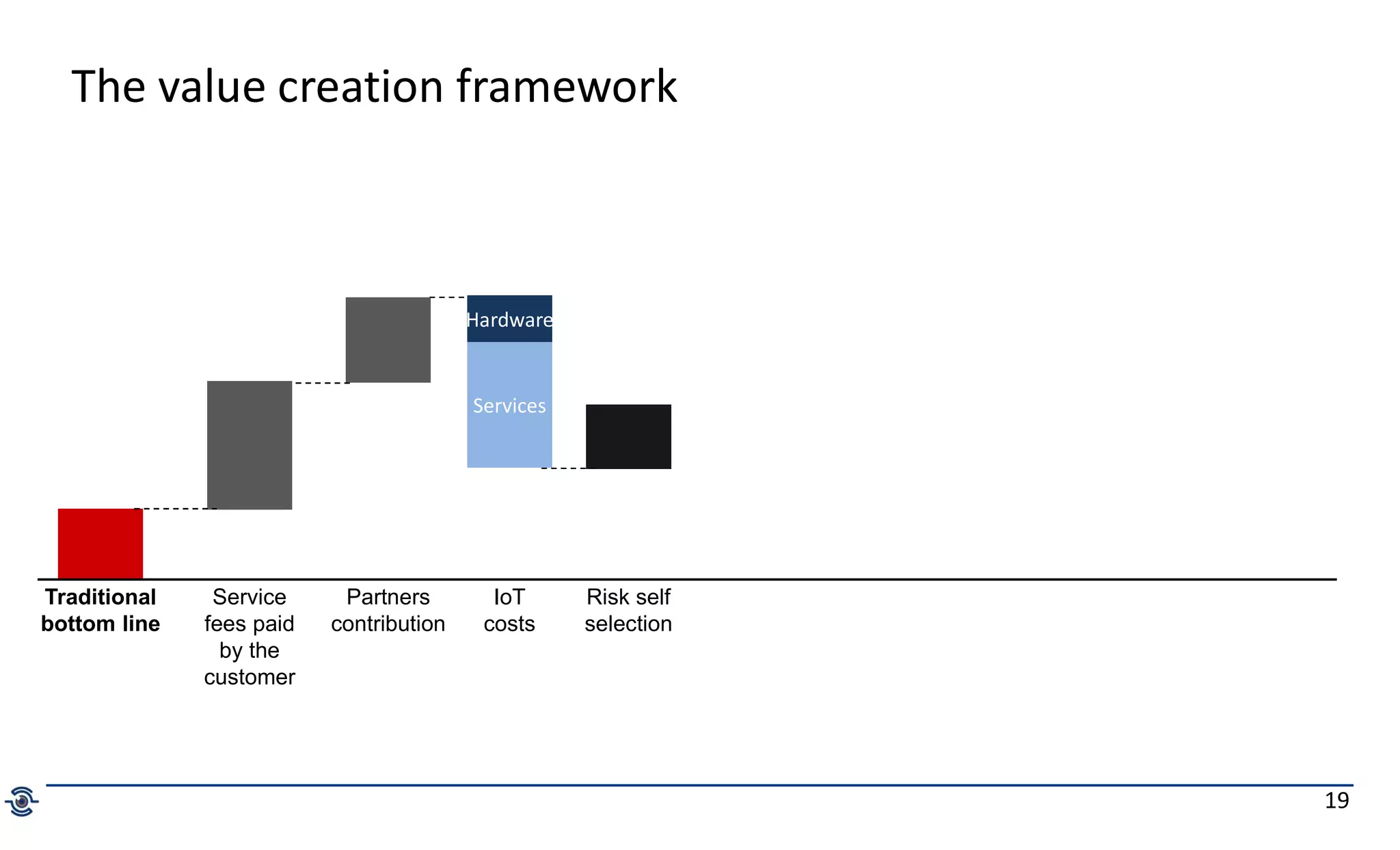 19
The value creation framework
Traditional
bottom line
Risk self
selection
Service
fees paid
by the
customer
Partners
contribution
Hardware
Services
IoT
costs
 