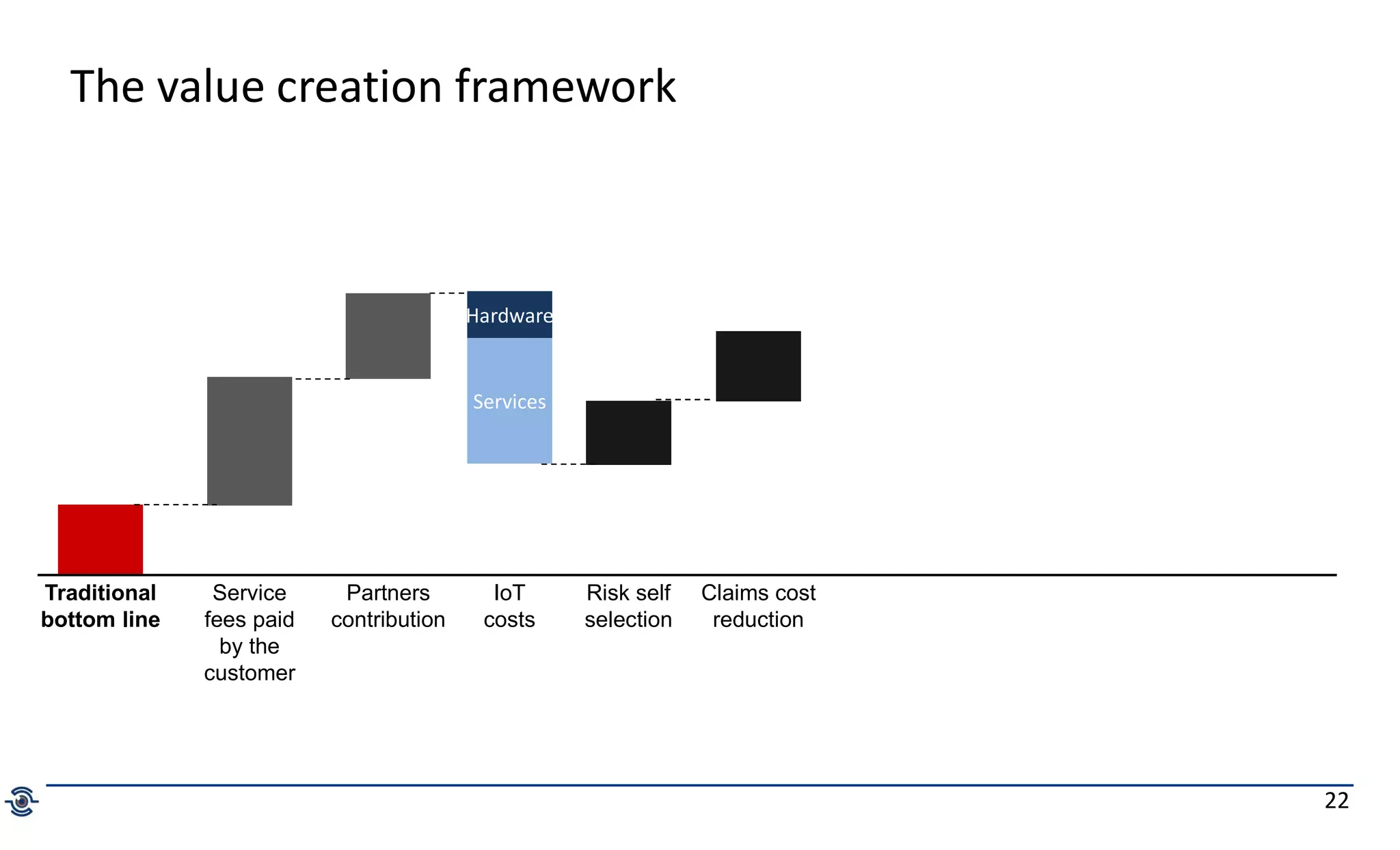 22
The value creation framework
Traditional
bottom line
Risk self
selection
Claims cost
reduction
Service
fees paid
by the
customer
Partners
contribution
Hardware
Services
IoT
costs
 