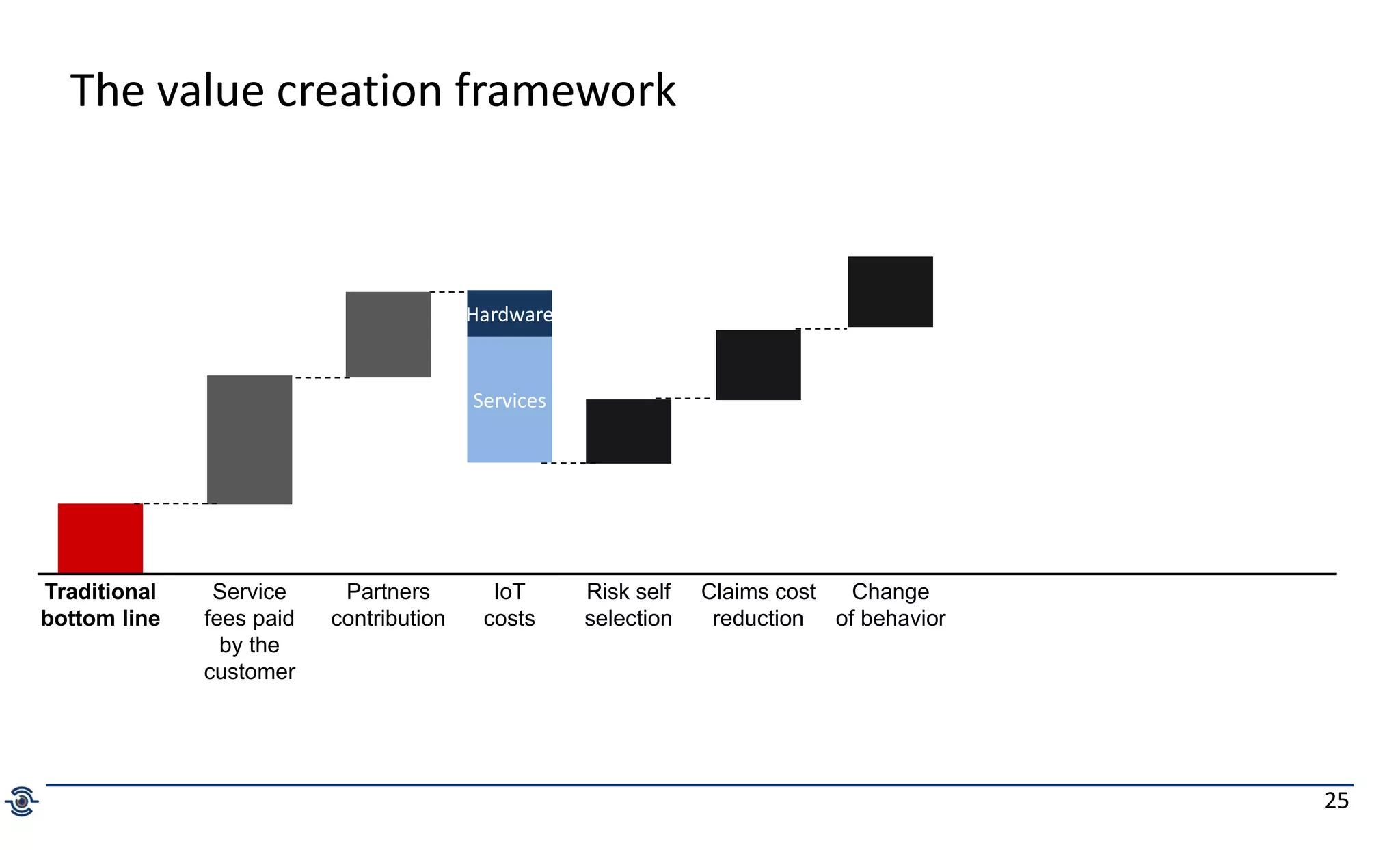 25
The value creation framework
Traditional
bottom line
Risk self
selection
Claims cost
reduction
Service
fees paid
by the
customer
Change
of behavior
Partners
contribution
Hardware
Services
IoT
costs
 