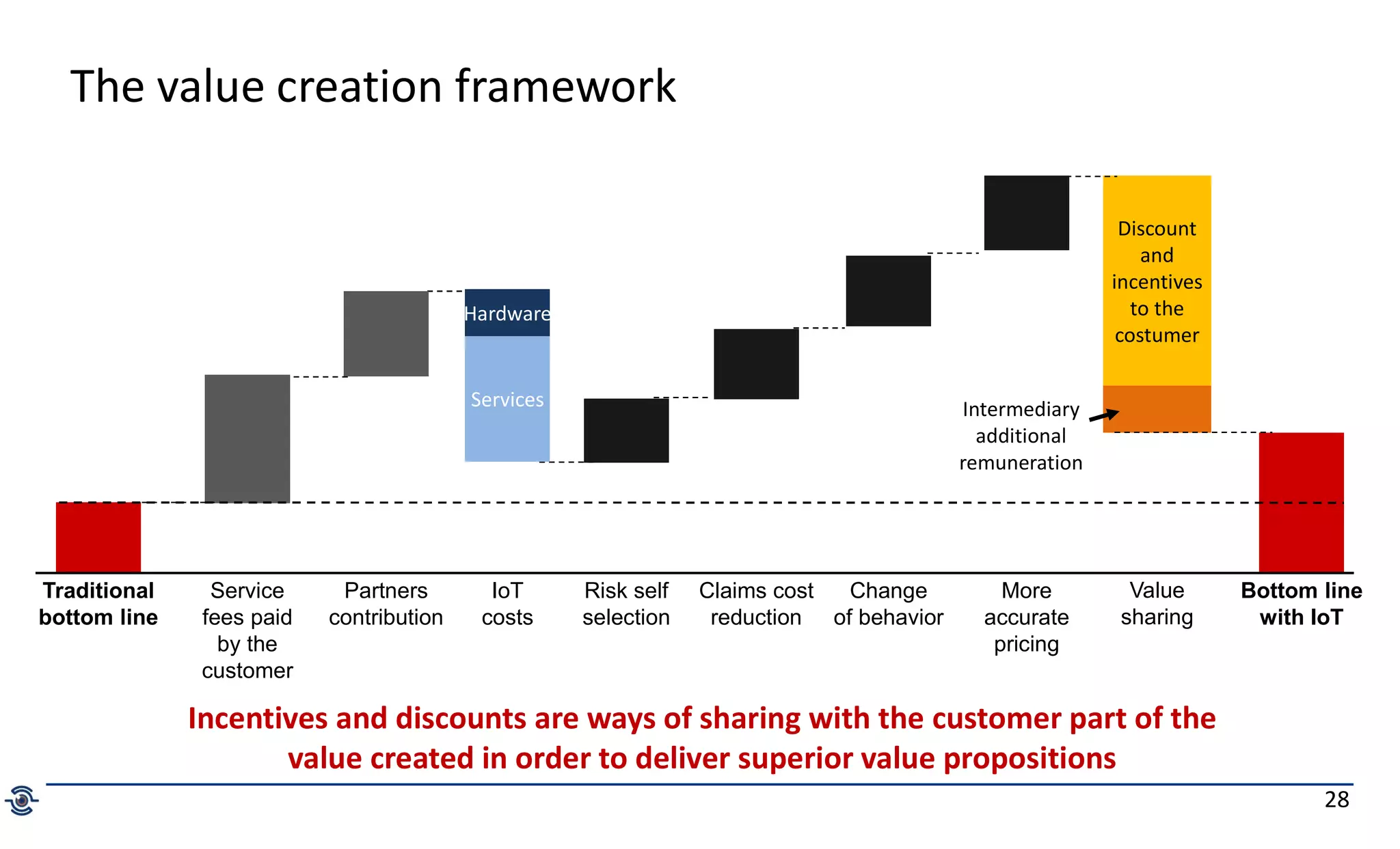 28
The value creation framework
Incentives and discounts are ways of sharing with the customer part of the
value created in order to deliver superior value propositions
Traditional
bottom line
Risk self
selection
Claims cost
reduction
Service
fees paid
by the
customer
Bottom line
with IoT
Discount
and
incentives
to the
costumer
Value
sharing
Intermediary
additional
remuneration
Change
of behavior
Partners
contribution
More
accurate
pricing
Hardware
Services
IoT
costs
 