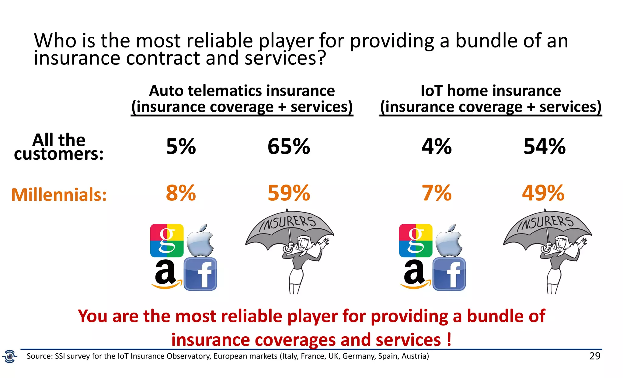 29
Who is the most reliable player for providing a bundle of an
insurance contract and services?
You are the most reliable player for providing a bundle of
insurance coverages and services !
Source: SSI survey for the IoT Insurance Observatory, European markets (Italy, France, UK, Germany, Spain, Austria)
Auto telematics insurance
(insurance coverage + services)
IoT home insurance
(insurance coverage + services)
5%All the
customers:
Millennials: 8%
4%
7%
65% 54%
49%59%
 