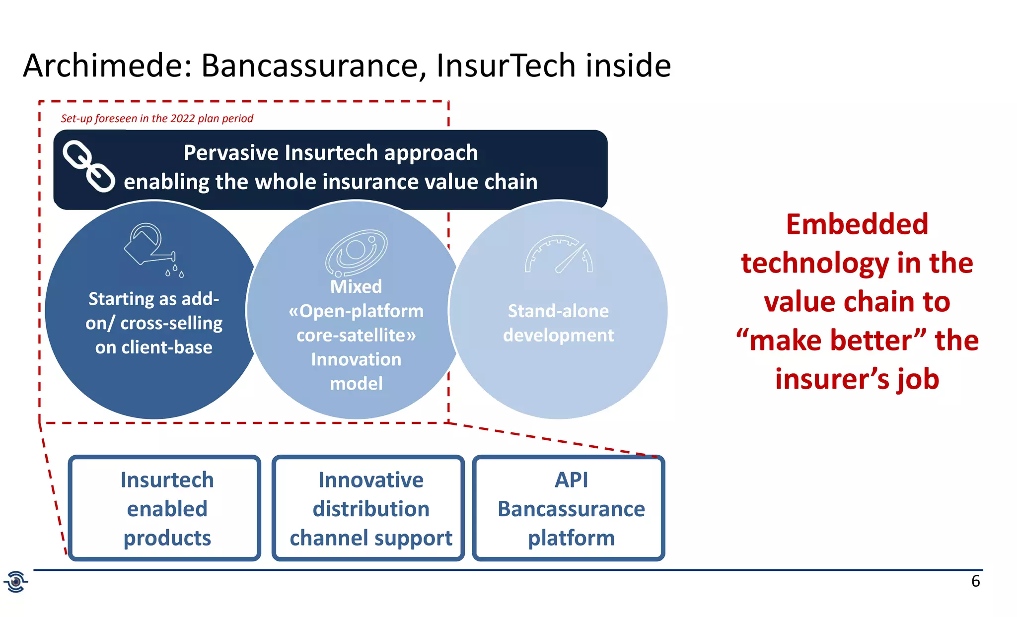 6
Insurtech
enabled
products
Archimede: Bancassurance, InsurTech inside
Embedded
technology in the
value chain to
“make better” the
insurer’s job
Set-up foreseen in the 2022 plan period
Pervasive Insurtech approach
enabling the whole insurance value chain
Starting as add-
on/ cross-selling
on client-base
Mixed
«Open-platform
core-satellite»
Innovation
model
Stand-alone
development
Innovative
distribution
channel support
API
Bancassurance
platform
 