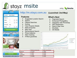msite using 
http://m.stayz.com.au 
Features 
● Suggested Location Search 
● Search 
● Filtered Searches 
● Sorting 
● View Property Details 
● Make Enquiries 
● Map View 
● Remembered Search 
● Photo Galleries 
● SEO Tracking 
● HTML5 goodness 
(Launched: 2nd May) 
What's Next 
● Paginated Search 
● Enhanced Photogallery 
● Integration with PhoneGap 
● SEO Redirection 
● Search Map View 
● Shortlists 
● OA Mobile 
