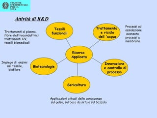 Biotecnologie
Sericoltura
Innovazione
e controllo di
processo
Trattamento
e riciclo
dell ’acqua
Tessili
funzionali
Ricerca
Applicata
Impiego di enzimi
nel tessile,
biofibre
Trattamenti al plasma,
fibre elettroconduttrici
trattamenti UV,
tessili biomedicali
Applicazioni attuali delle conoscenze
sul gelso, sul baco da seta e sul bozzolo
Attività di R&D
Processi ad
ossidazione
avanzata
processi a
membrana
 