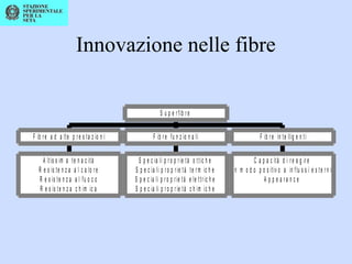 Innovazione nelle fibre
A ltis s im a te n a c ità
R e s is te n z a a l c a lo r e
R e s is te n z a a l fu o c o
R e s is te n z a c h im ic a
F ib r e a d a lte p r e s ta z io n i
S p e c ia li p r o p r ie tà o ttic h e
S p e c ia li p r o p r ie tà te r m ic h e
S p e c ia li p r o p r ie tà e le ttr ic h e
S p e c ia li p r o p r ie tà c h im ic h e
F ib r e fu n z io n a li
C a p a c ità d i r e a g ir e
in m o d o p o s itiv o a in flu s s i e s te r n i
A p p e a r a n c e
F ib r e in te llig e n ti
S u p e r fib r e
 