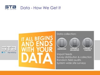 Data - How We Get It




                  Data collection:




                  UNKNOWN     SUPPLIED &   SUPPLIED &
                              UNVERIFIED    VERIFIED

                  Import feeds
                  Survey distribution & collection
                  Random field audits
                  System wide site surveys
 