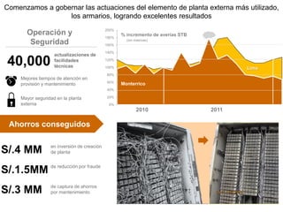 Comenzamos a gobernar las actuaciones del elemento de planta externa más utilizado,
los armarios, logrando excelentes resultados
Operación y
Seguridad
40,000
actualizaciones de
facilidades
técnicas
Mejores tiempos de atención en
provisión y mantenimiento
Mayor seguridad en la planta
externa
Ahorros conseguidos
S/.4 MM en inversión de creación
de planta
S/.1.5MM de reducción por fraude
S/.3 MM de captura de ahorros
por mantenimiento
2010 2011
0%
20%
40%
60%
80%
100%
120%
140%
160%
180%
200%
% incremento de averías STB
(sin masivas)
Monterrico
Lima
 