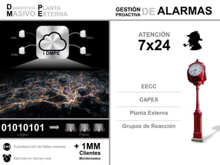 DIAGNÓSTICO
MASIVO
PLANTA
EXTERNA
GESTIÓN
PROACTIVA DE ALARMAS
URA TIVOLI
SMSi DMPEPCBA
01010101
Autodetección de fallas masivas
Alarmas en tiempo real
+ 1MM
Clientes
Monitoreados
Lógico Físico
ATENCIÓN
7x24
EECC
CAPEX
Planta Externa
Grupos de Reacción
 