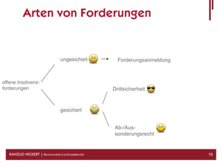 Arten von Forderungen


                                   ungesichert         Forderungsanmeldung



offene Insolvenz-
forderungen                                          Drittsicherheit



                                   gesichert


                                                     Ab-/Aus-
                                                     sonderungsrecht


   KANZLEI NICKERT | RECHTSANWÄLTE & STEUERBERATER                           19
 