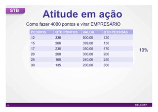 STB


           Como fazer 4000 pontos e virar EMPRESÁRIO
             PEDIDOS   QTD PONTOS   VALOR    QTD PESSOAS
             12        335          500,00   120
             15        266          399,00   150
             17        235          350,00   170
                                                           10%
             20        200          300,00   200
             25        160          240,00   250
             30        135          200,00   300




60                                                           60
 
