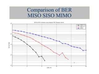 Comparison of BER
MISO SISO MIMO
-5 0 5 10 15 20
10
-4
10
-3
10
-2
10
-1
10
0
Eb/No, dB
BitErrorRate
BER for BPSK modulation using orthogonal STBC (Rayleigh channel)
(MIMO 2*2)
(MISO 2*1)
(SISO)
 