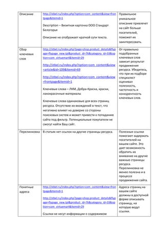 Описание http://stbel.ru/index.php?option=com_content&view=fron
tpage&Itemid=1
Description – Визитная карточка ООО Стандарт
Белогорья
Описание не отображает краткой сути текста.
Правильное
уникальное
описание привлечет
на сайт больше
посетителей,
поможет их
заинтересовать.
Сбор
ключевых
слов
http://stbel.ru/index.php?page=shop.product_details&flyp
age=flypage_new.tpl&product_id=76&category_id=33&op
tion=com_virtuemart&Itemid=29
http://stbel.ru/index.php?option=com_content&view
=article&id=109&Itemid=69
http://stbel.ru/index.php?option=com_content&view
=frontpage&Itemid=1
Ключевые слова – ЛКМ, Добра-Краска, краски,
лакокрасочные материалы
Ключевые слова одинаковые для всех страниц
ресурса. Отсутствие их вхождений в текст, что
негативно влияет на доверие со стороны
поисковых систем и может привести к попаданию
сайта под фильтр. Потенциальные покупатели не
смогут найти Ваш сайт.
От правильно
подобранных
ключевых слов
зависит результат
продвижения
ресурса. Убедитесь,
что при их подборе
специалист
оценивал
полезность,
частотность и
конкурентность
ключевых слов.
Перелинковка В статьях нет ссылок на другие страницы ресурса. Полезные ссылки
помогают задержать
посетителей на
вашем сайте. Это
дает возможность
обратить их
внимание на другие
важные страницы
ресурса.
Перелинковка не
менее полезна и в
процессе
продвижения сайта.
Понятные
адреса
http://stbel.ru/index.php?option=com_content&view=fron
tpage&Itemid=1
http://stbel.ru/index.php?page=shop.product_details&flyp
age=flypage_new.tpl&product_id=76&category_id=33&op
tion=com_virtuemart&Itemid=29
Ссылки не несут информации о содержимом
Адреса страниц на
вашем сайте
должны в доступной
форме описывать
страницу, на
которую ведут
ссылки.
 