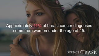 Approximately 11% of breast cancer diagnoses
come from women under the age of 45.
 