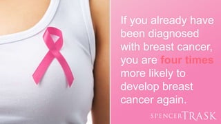 If you already have
been diagnosed
with breast cancer,
you are four times
more likely to
develop breast
cancer again.
 