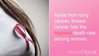 Aside from lung
cancer, breast
cancer has the
highest death rate
among women.
 