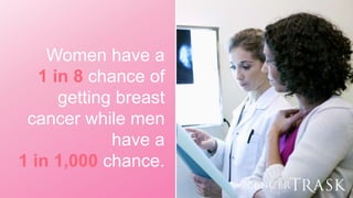 Women have a
1 in 8 chance of
getting breast
cancer while men
have a
1 in 1,000 chance.
 