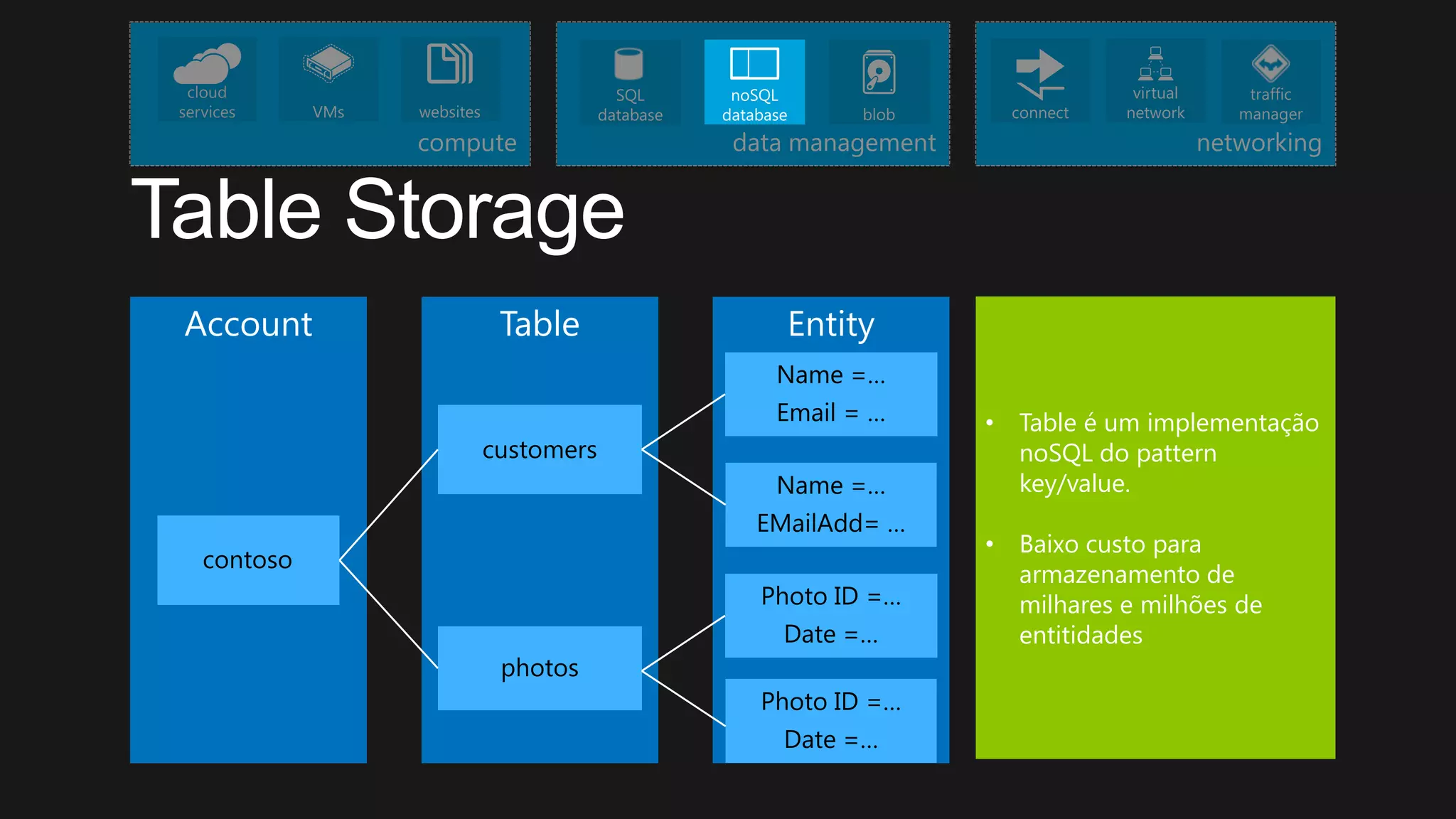 • Table é um implementação
noSQL do pattern
key/value.
• Baixo custo para
armazenamento de
milhares e milhões de
entitidades
 