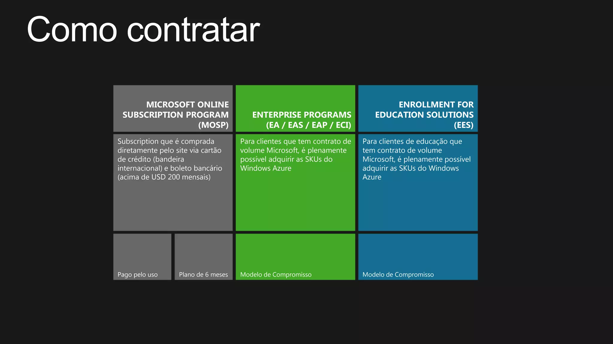 MICROSOFT ONLINE
SUBSCRIPTION PROGRAM
(MOSP)
ENTERPRISE PROGRAMS
(EA / EAS / EAP / ECI)
ENROLLMENT FOR
EDUCATION SOLUTIONS
(EES)
Subscription que é comprada
diretamente pelo site via cartão
de crédito (bandeira
internacional) e boleto bancário
(acima de USD 200 mensais)
Para clientes que tem contrato de
volume Microsoft, é plenamente
possível adquirir as SKUs do
Windows Azure
Para clientes de educação que
tem contrato de volume
Microsoft, é plenamente possível
adquirir as SKUs do Windows
Azure
Pago pelo uso Modelo de Compromisso Modelo de CompromissoPlano de 6 meses
 