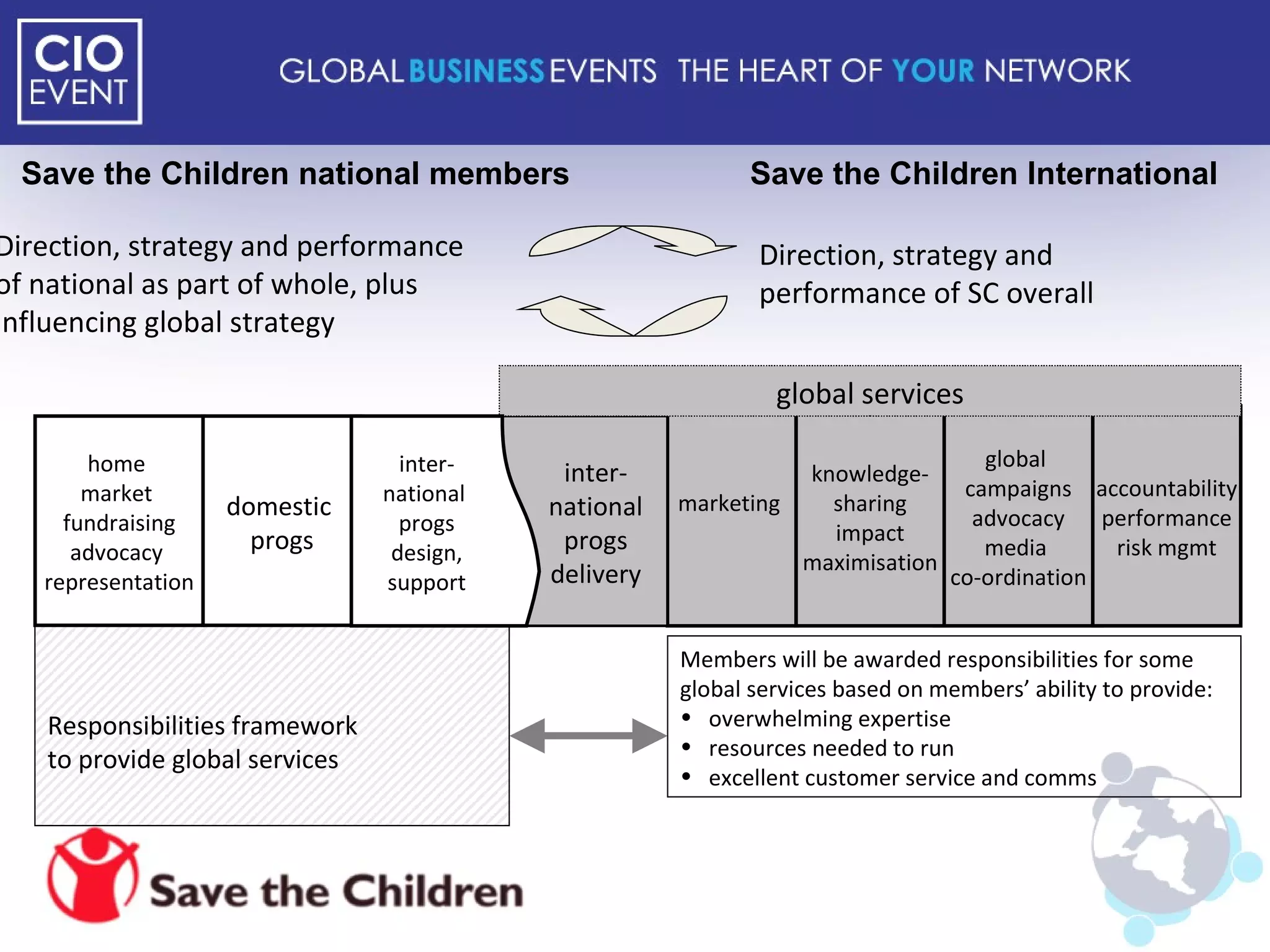 Responsibilities framework to provide global services home  market  fundraising advocacy  representation domestic  progs Save the Children national members Save the Children International global  campaigns advocacy media  co-ordination knowledge- sharing impact maximisation marketing  Direction, strategy and performance  of national as part of whole, plus  influencing global strategy Direction, strategy and  performance of SC overall Members will be awarded responsibilities for some global services based on members’ ability to provide: overwhelming expertise resources needed to run excellent customer service and comms accountability performance risk mgmt inter- national progs delivery global services inter- national  progs design, support 