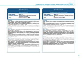 Anexo I 
FICHAS-EXEMPLO DE CRITÉRIOS DE EVIDÊNCIA - ÁREA SOCIEDADE, TECNOLOGIA E CIÊNCIA 
110 
Ficha-Exemplo 11: 
Os medicamentos 
Núcleo Gerador: Saúde (S) 
Domínio de Referência: Saberes, Poderes e Instituições na Sociedade, 
Tecnologia e Ciência (3) 
Tema: Medicinas e Medicação (MM) 
Sociedade 
Tipo I – Identificar na relação médico/doente os deveres profissionais da actuação clínica 
(confidencialidade, permitir o direito a uma segunda opinião, etc.). 
Tipo II – Optar pela utilização (ou não) de genéricos, explicitando as razões da escolha 
e evidenciando essa preferência ao técnico de saúde. 
Tipo III – Explorar os conflitos de poderes e saberes entre diferentes instituições na 
polémica em torno da introdução dos genéricos (de marca ou não) face às responsabilidades 
pelos riscos. 
Tecnologia 
Tipo I – Identificar a composição, posologia, indicações e contra-indicações no folheto 
informativo de um medicamento. 
Tipo II – Aplicar rigorosamente medidas de bom uso de terapêuticas e medicamentos, 
interpretando directivas médicas (receitas, datas de vacinas, preparação para exames 
médicos, etc.). 
Tipo III – Explorar as diferentes classes de medicamentos (anti-piréticos, anti-inflamatórios, 
antibióticos, anti-depressivos), reconhecendo os limites da auto-medicação e a necessidade, 
ou não, de receita médica. 
Ciência 
Tipo I – Identificar os elementos que permitem reconhecer a equivalência terapêutica 
(princípios activos, composição, concentração e apresentação), identificando também a 
proporção de princípio activo relativamente aos outros componentes. 
Tipo II – Reconhecer a equivalência terapêutica entre medicamentos de marca e medica-mentos 
genéricos e saber utilizar a relação (quantidade de princípio activo)/dosagem 
adaptando a segunda a variações da primeira. 
Tipo III – Posicionar-se perante a gestão das inovações farmacêuticas, fabrico, 
comercialização e comparticipação dos medicamentos genéricos sabendo distinguir face 
a dois modelos de comercialização/comparticipação qual serve melhor os objectivos 
fixados à partida. 
Ficha-Exemplo 12: 
Doenças sexualmente transmissíveis 
Núcleo Gerador: Saúde (S) 
Domínio de Referência: Estabilidade e Mudança: da Sociedade ao Universo 
(4) 
Tema: Patologias e Prevenção (PP) 
Sociedade 
Tipo I – Identificar práticas sociais de risco face às doenças sexualmente transmissíveis 
(DST). 
Tipo II – Compreender a relação entre as DST e as condições de vida de grupos sociais 
específicos (pobreza, desqualificações, estilos de vida, etc.). 
Tipo III – Explorar os diferentes padrões de evolução das DST consoante as fases de 
desenvolvimento das sociedades (por exemplo, comparar os padrões de infecção na 
Europa com o continente africano). 
Tecnologia 
Tipo I – Identificar os modos de transmissão de vírus de DST. 
Tipo II – Compreender os princípios de prevenção de transmissão de vírus de DST e 
aplicá-los em diferentes contextos (profissional, familiar, médico, lazer, etc.). 
Tipo III – Aplicar a situações imprevistas técnicas de protecção e desinfecção relativas 
à transmissão dos agentes infecciosos (por exemplo, a utilização de saco de plástico como 
luva ou o uso de sabão e lixívia como desinfectantes). 
Ciência 
Tipo I – Identificar doenças emergentes (por exemplo, sida) e doenças reemergentes (por 
exemplo, sífilis) e distinguir entre estatística descritiva e estatística indutiva. 
Tipo II – Compreender o papel das mutações na constante variabilidade dos agentes 
causadores de doenças infecciosas e também o papel da estatística no planeamento de 
programas de combate/prevenção de doenças. 
Tipo III – Distinguir os procedimentos a adoptar em caso de infecções virais ou bacterianas, 
reconhecendo as consequências do mau uso dos antibióticos utilizando informação 
estatística para estabelecer correlações entre factores e doenças a eles associados e 
para inferir do impacto de medidas no combate a doenças. 
 