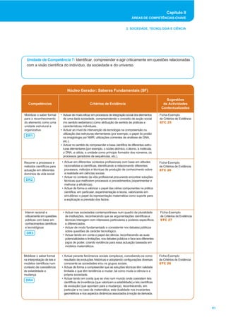 Capítulo II 
ÁREAS DE COMPETÊNCIAS-CHAVE 
61 
2. SOCIEDADE, TECNOLOGIA E CIÊNCIA 
Unidade de Competência 7: Identificar, compreender e agir criticamente em questões relacionadas 
com a visão científica do indivíduo, da sociedade e do universo. 
Núcleo Gerador: Saberes Fundamentais (SF) 
Competências Critérios de Evidência 
Sugestões 
de Actividades 
Contextualizadas 
Mobilizar o saber formal 
para o reconhecimento 
do elemento como uma 
unidade estrutural e 
organizativa 
Intervir racional e 
criticamente em questões 
públicas com base em 
conhecimentos científicos 
e tecnológicos 
• Actuar nas sociedades contemporâneas num quadro de pluralidade 
de instituições, reconhecendo que as argumentações científicas e 
técnicas interagem com interesses particulares e poderes específicos 
e diferenciados. 
• Actuar de modo fundamentado e consistente nos debates públicos 
sobre questões de carácter tecnológico. 
• Actuar tendo em conta o papel da ciência, reconhecendo as suas 
potencialidades e limitações, nos debates públicos e face aos diferentes 
jogos de poder, criando evidência para essa actuação baseada em 
modelos matemáticos. 
Ficha-Exemplo 
de Critérios de Evidência 
STC 27 
DR3 
• Actuar de modo eficaz em processos de integração social dos elementos 
de uma dada sociedade, compreendendo o conceito de acção social 
(no sentido weberiano) como atribuição de sentido às práticas e 
características individuais. 
• Actuar ao nível da intervenção da tecnologia na compreensão ou 
utilização das estruturas elementares (por exemplo, o papel do protão 
na imagiologia por NMR, utilizações correntes de análises de DNA, 
etc.). 
• Actuar no sentido de compreender a base científica de diferentes estru-turas 
elementares (por exemplo, o núcleo atómico, o átomo, a molécula, 
o DNA, a célula, a unidade como príncipio formador dos números, os 
processos geradores de sequências, etc.). 
Ficha-Exemplo 
de Critérios de Evidência 
STC 25 
DR1 
Recorrer a processos e 
métodos científicos para 
actuação em diferentes 
domínios da vida social 
• Actuar em diferentes contextos profissionais com base em atitudes 
racionalistas e científicas, identificando e relacionando diferentes 
processos, métodos e técnicas de produção de conhecimento sobre 
a realidade em ciências sociais. 
• Actuar no contexto da vida profissional procurando encontrar soluções 
técnicas que melhorem processos e procedimentos (experimentar e 
melhorar a eficiência). 
• Actuar de forma a valorizar o papel das várias componentes na prática 
científica, em particular, experimentação e teoria, valorizando em 
simultâneo o papel da representação matemática como suporte para 
a explicação e previsão dos factos. 
Ficha-Exemplo 
de Critérios de Evidência 
STC 26 
DR2 
• Actuar perante fenómenos sociais complexos, concebendo-os como 
resultado de evoluções históricas e adoptando configurações diversas 
consoante as sociedades e/ou os grupos sociais. 
• Actuar de forma a compreender que as soluções técnicas têm validade 
limitada e que têm tendência a mudar, tal como muda a ciência e a 
própria sociedade. 
• Actuar tendo em conta que se vive num mundo onde coexistem leis 
científicas de invariância (que valorizam a estabilidade) e leis científicas 
de evolução (que apontam para a mudança), reconhecendo, em 
particular e no caso da matemática, esta dualidade nos invariantes 
geométricos e nos aspectos dinâmicos associados à noção de derivada. 
Ficha-Exemplo 
de Critérios de Evidência 
STC 28 
Mobilizar o saber formal 
na interpretação de leis e 
modelos científicos num 
contexto de coexistência 
de estabilidade e 
mudança 
DR4 
 