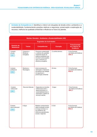 105 
Anexo I 
FICHAS-EXEMPLO DE CRITÉRIOS DE EVIDÊNCIA - ÁREA SOCIEDADE, TECNOLOGIA E CIÊNCIA 
Unidade de Competência 2: Identificar e intervir em situações de tensão entre o ambiente e a 
sustentabilidade, fundamentando posições relativas a segurança, preservação e exploração de 
recursos, melhoria da qualidade ambiental e influência no futuro do planeta. 
Ficha-Exemplo 
de Critérios de Evidência 
STC 5 
Ficha-Exemplo 
de Critérios de Evidência 
STC 6 
Ficha-Exemplo 
de Critérios de Evidência 
STC 7 
Ficha-Exemplo 
de Critérios de Evidência 
STC 8 
Contexto 
privado 
DR1 
Contexto 
profissional 
DR2 
Contexto 
institucional 
DR3 
Contexto 
macro-estrutural 
DR4 
Núcleo Gerador: Ambiente e Sustentabilidade (AS) 
Sugestões de Actividades 
Promover a preservação 
e melhoria da qualidade 
ambiental através de 
práticas quotidianas que 
envolvam preocupações 
com o consumo e a 
eficiência energética 
Incluir processos de 
valorização e tratamento 
de resíduos nas medidas 
de segurança e 
preservação ambiental 
Diagnosticar as tensões 
institucionais entre o 
desenvolvimento e a 
sustentabilidade face à 
exploração e gestão de 
recursos naturais 
Mobilizar conhecimentos 
sobre a evolução do clima 
ao longo do tempo e a 
sua influência nas 
dinâmicas populacionais, 
sociais e regionais 
Consumo e 
Eficiência 
Energética 
Resíduos e 
Reciclagens 
Recursos Naturais 
A Água 
O conforto térmico 
Os lixos 
A água 
O CO2 
Domínio de 
Referência 
Temas 
Ficha-Exemplo 
de Critérios de 
Evidência 
Competências Exemplo 
 