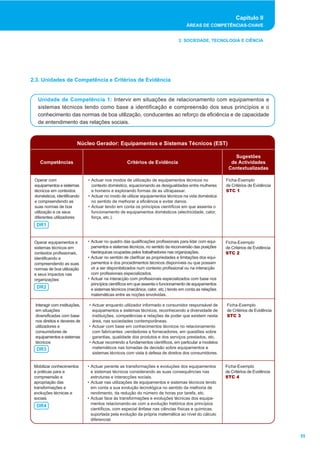 Capítulo II 
ÁREAS DE COMPETÊNCIAS-CHAVE 
55 
2. SOCIEDADE, TECNOLOGIA E CIÊNCIA 
2.3. Unidades de Competência e Critérios de Evidência 
Unidade de Competência 1: Intervir em situações de relacionamento com equipamentos e 
sistemas técnicos tendo como base a identificação e compreensão dos seus princípios e o 
conhecimento das normas de boa utilização, conducentes ao reforço de eficiência e de capacidade 
de entendimento das relações sociais. 
Núcleo Gerador: Equipamentos e Sistemas Técnicos (EST) 
Competências Critérios de Evidência 
Sugestões 
de Actividades 
Contextualizadas 
Operar com 
equipamentos e sistemas 
técnicos em contextos 
domésticos, identificando 
e compreendendo as 
suas normas de boa 
utilização e os seus 
diferentes utilizadores 
• Actuar nos modos de utilização de equipamentos técnicos no 
contexto doméstico, equacionando as desigualdades entre mulheres 
e homens e explorando formas de as ultrapassar. 
• Actuar no modo de utilizar equipamentos técnicos na vida doméstica 
no sentido de melhorar a eficiência e evitar danos. 
• Actuar tendo em conta os princípios científicos em que assenta o 
funcionamento de equipamentos domésticos (electricidade, calor, 
força, etc.). 
Ficha-Exemplo 
de Critérios de Evidência 
STC 1 
Operar equipamentos e 
sistemas técnicos em 
contextos profissionais, 
identificando e 
compreendendo as suas 
normas de boa utilização 
e seus impactos nas 
organizações 
• Actuar no quadro das qualificações profissionais para lidar com equi-pamentos 
e sistemas técnicos, no sentido da reconversão das posições 
hierárquicas ocupadas pelos trabalhadores nas organizações. 
• Actuar no sentido de clarificar as propriedades e limitações dos equi-pamentos 
e dos procedimentos técnicos disponíveis ou que possam 
vir a ser disponibilizados num contexto profissional ou na interacção 
com profissionais especializados. 
• Actuar na interacção com profissionais especializados com base nos 
princípios científicos em que assenta o funcionamento de equipamentos 
e sistemas técnicos (mecânica, calor, etc.) tendo em conta as relações 
matemáticas entre as noções envolvidas. 
Ficha-Exemplo 
de Critérios de Evidência 
STC 2 
Interagir com instituições, 
em situações 
diversificadas com base 
nos direitos e deveres de 
utilizadores e 
consumidores de 
equipamentos e sistemas 
técnicos 
• Actuar enquanto utilizador informado e consumidor responsável de 
equipamentos e sistemas técnicos, reconhecendo a diversidade de 
instituições, competências e relações de poder que existem nesta 
área, nas sociedades contemporâneas. 
• Actuar com base em conhecimentos técnicos no relacionamento 
com fabricantes ,vendedores e fornecedores, em questões sobre 
garantias, qualidade dos produtos e dos serviços prestados, etc. 
• Actuar recorrendo a fundamentos científicos, em particular a modelos 
matemáticos nas tomadas de decisão sobre equipamentos e 
sistemas técnicos com vista à defesa de direitos dos consumidores. 
Ficha-Exemplo 
de Critérios de Evidência 
STC 3 
Mobilizar conhecimentos 
e práticas para a 
compreensão e 
apropriação das 
transformações e 
evoluções técnicas e 
sociais 
• Actuar perante as transformações e evoluções dos equipamentos 
e sistemas técnicos considerando as suas consequências nas 
estruturas e interacções sociais. 
• Actuar nas utilizações de equipamentos e sistemas técnicos tendo 
em conta a sua evolução tecnológica no sentido da melhoria de 
rendimento, da redução do número de horas por tarefa, etc. 
• Actuar face às transformações e evoluções técnicas dos equipa-mentos 
relacionando-as com a evolução histórica dos princípios 
científicos, com especial ênfase nas ciências físicas e químicas, 
suportada pela evolução da própria matemática ao nível do cálculo 
diferencial. 
Ficha-Exemplo 
de Critérios de Evidência 
STC 4 
DR1 
DR2 
DR3 
DR4 
 
