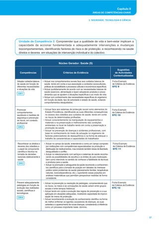 Capítulo II 
ÁREAS DE COMPETÊNCIAS-CHAVE 
57 
2. SOCIEDADE, TECNOLOGIA E CIÊNCIA 
Unidade de Competência 3: Compreender que a qualidade de vida e bem-estar implicam a 
capacidade de accionar fundamentada e adequadamente intervenções e mudanças 
biocomportamentais, identificando factores de risco e de protecção, e reconhecendo na saúde 
direitos e deveres em situações de intervenção individual e do colectivo. 
Núcleo Gerador: Saúde (S) 
Competências Critérios de Evidência 
Sugestões 
de Actividades 
Contextualizadas 
Adoptar cuidados básicos 
de saúde em função de 
diferentes necessidades 
e situações de vida 
• Actuar nos comportamentos sociais face aos cuidados básicos de 
saúde, tendo em conta a sua associação a contextos socioculturais, 
práticas de sociabilidade e processos culturais e económicos específicos. 
• Actuar quotidianamente de acordo com as necessidades básicas de 
saúde (exercício, alimentação e lazer) adoptando produtos e proce-dimentos 
que se ajustem a situações específicas e ao modo de vida. 
• Actuar com conhecimento das necessidades específicas do organismo 
em função da idade, tipo de actividade e estado de saúde, evitando 
comportamentos desajustados. 
Ficha-Exemplo 
de Critérios de Evidência 
STC 9 
DR1 
Promover 
comportamentos 
saudáveis e medidas de 
segurança e prevenção 
de riscos, em contexto 
profissional 
• Actuar face aos sistemas de protecção social como elementos do 
Estado-Providência, identificando as suas diferentes consequências 
no acesso dos cidadãos aos cuidados de saúde, tendo em conta 
os riscos de determinadas profissões. 
• Actuar conscientemente na manipulação de equipamentos e 
materiais e na preservação e melhoramento das condições 
ambientais no local de trabalho tendo em conta a preservação e 
promoção da saúde. 
• Actuar na prevenção de doenças e acidentes profissionais, com 
base no conhecimento do modo de actuação no organismo de 
factores potenciadores de desequilíbrios e na forma de adequar o 
trabalho às características e capacidades do trabalhador. 
Ficha-Exemplo 
de Critérios de Evidência 
STC 10 
DR2 
• Actuar na prevenção ou resolução de patologias, compreendendo que 
os riscos, os meios e as concepções de saúde variam entre grupos 
sociais e entre tempos históricos. 
• Actuar tendo em conta a evolução das regras de prevenção e a sua 
aplicação em situações adequadas, mostrando capacidade de improvi-sa 
ção de meios de protecção. 
• Actuar reconhecendo a evolução do conhecimento científico na forma 
de melhor enfrentar os agentes causadores de doenças, as suas 
variantes e o aparecimento de novas doenças, considerando a inferência 
como um processo importante neste domínio. 
Ficha-Exemplo 
de Critérios de Evidência 
STC 12 
Reconhecer os direitos e 
deveres dos cidadãos e 
o papel da componente 
científica e técnica na 
tomada de decisões 
racionais relativamente à 
saúde 
Prevenir adequadamente 
patologias em função da 
evolução das realidades 
sociais, científicas e 
tecnológicas 
DR4 
• Actuar no campo da saúde, entendendo-o como um campo composto 
por instituições com competências especializadas na produção e 
distribuição de medicamentos, mas incluindo também áreas de liberdade, 
desigualdade e conflito. 
• Actuar no relacionamento com serviços e sistemas de saúde reconhe-cendo 
as possibilidades de escolha e os limites da auto-medicação, 
bem como intervindo no sentido de conhecer a fiabilidade de técnicas 
e produtos para a saúde. 
• Actuar na promoção e salvaguarda da saúde recorrendo a conhecimen-tos 
científicos para a tomada de posição em debates de interesse 
público sobre problemas da saúde (planeamento familiar, terapêuticas 
naturais, toxicodependência, etc.), suportando essas posições em 
análises matemáticas que permitam perspectivar medidas de forma 
consistente. 
Ficha-Exemplo 
de Critérios de Evidência 
STC 11 
DR3 
 