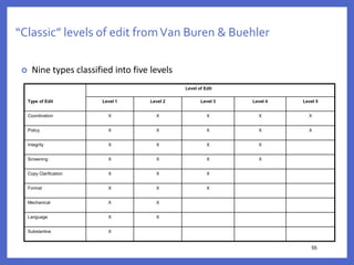 55
“Classic” levels of edit fromVan Buren & Buehler
Level of Edit
Type of Edit Level 1 Level 2 Level 3 Level 4 Level 5
Coordination X X X X X
Policy X X X X X
Integrity X X X X
Screening X X X X
Copy Clarification X X X
Format X X X
Mechanical X X
Language X X
Substantive X
 Nine types classified into five levels
 