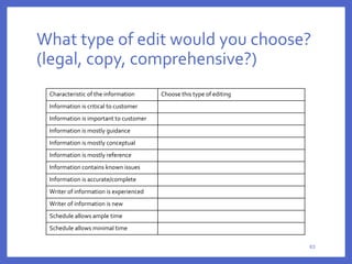 What type of edit would you choose?
(legal, copy, comprehensive?)
63
Characteristic of the information Choose this type of editing
Information is critical to customer
Information is important to customer
Information is mostly guidance
Information is mostly conceptual
Information is mostly reference
Information contains known issues
Information is accurate/complete
Writer of information is experienced
Writer of information is new
Schedule allows ample time
Schedule allows minimal time
 