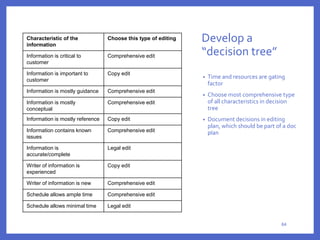 Develop a
“decision tree”
• Time and resources are gating
factor
• Choose most comprehensive type
of all characteristics in decision
tree
• Document decisions in editing
plan, which should be part of a doc
plan
64
Characteristic of the
information
Choose this type of editing
Information is critical to
customer
Comprehensive edit
Information is important to
customer
Copy edit
Information is mostly guidance Comprehensive edit
Information is mostly
conceptual
Comprehensive edit
Information is mostly reference Copy edit
Information contains known
issues
Comprehensive edit
Information is
accurate/complete
Legal edit
Writer of information is
experienced
Copy edit
Writer of information is new Comprehensive edit
Schedule allows ample time Comprehensive edit
Schedule allows minimal time Legal edit
 