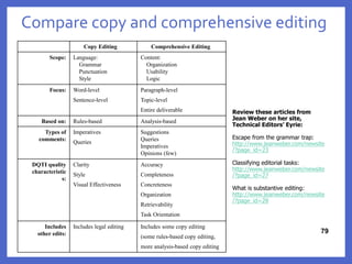Compare copy and comprehensive editing
 Copy Editing  Comprehensive Editing
 Scope: Language:
Grammar
Punctuation
Style
Content:
Organization
Usability
Logic
 Focus: Word-level
Sentence-level
Paragraph-level
Topic-level
Entire deliverable
 Based on: Rules-based Analysis-based
 Types of
comments:
Imperatives
Queries
Suggestions
Queries
Imperatives
Opinions (few)
 DQTI quality
characteristic
s:
Clarity
Style
Visual Effectiveness
Accuracy
Completeness
Concreteness
Organization
Retrievability
Task Orientation
 Includes
other edits:
Includes legal editing Includes some copy editing
(some rules-based copy editing,
more analysis-based copy editing
79
Review these articles from
Jean Weber on her site,
Technical Editors’ Eyrie:
Escape from the grammar trap:
http://www.jeanweber.com/newsite
/?page_id=23
Classifying editorial tasks:
http://www.jeanweber.com/newsite
/?page_id=27
What is substantive editing:
http://www.jeanweber.com/newsite
/?page_id=28
 