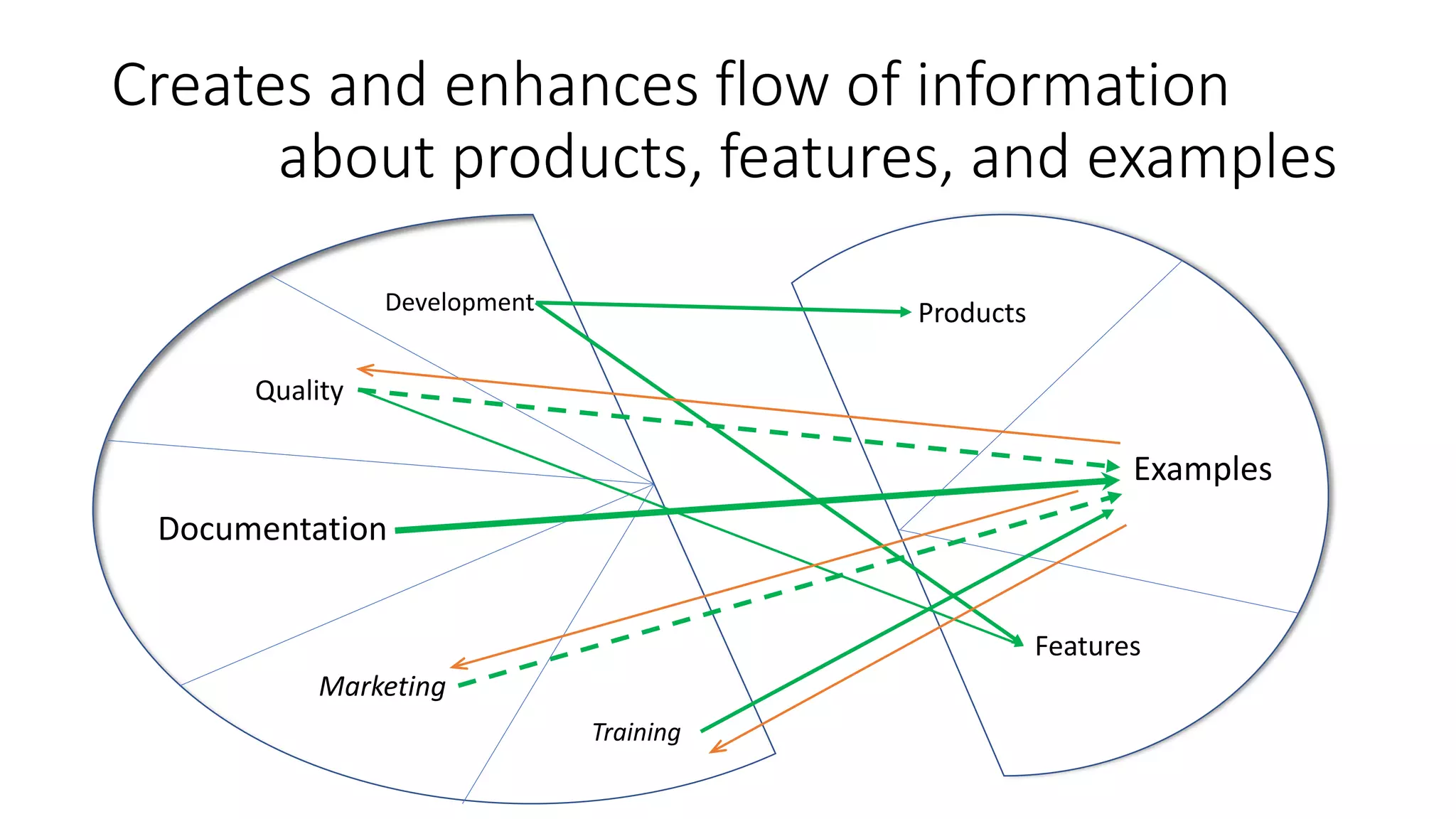 Creates and enhances flow of information
about products, features, and examples
Products
Features
Examples
Development
Quality
Documentation
Marketing
Training
 