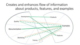 Creates and enhances flow of information
about products, features, and examples
Products
Features
Examples
Development
Quality
Documentation
Marketing
Training
 