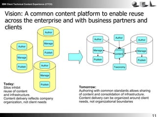 IBM Client Technical Content Experience (CTCX)

Vision: A common content platform to enable reuse
across the enterprise and with business partners and
clients
Author
Author

Author

Author

Manage
Author
Publish
Manage

Publish

Manage

Manage
content

Publish
Author

Publish
Taxonomy

Manage

Today:
Publish
Silos inhibit
reuse of content
and infrastructure.
Content delivery reflects company
organization, not client needs

Tomorrow:
Authoring with common standards allows sharing
of content and consolidation of infrastructure.
Content delivery can be organized around client
needs, not organizational boundaries

 