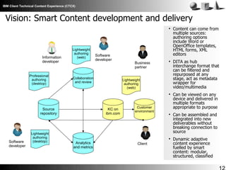 IBM Client Technical Content Experience (CTCX)

Vision: Smart Content development and delivery


Professional
authoring
(desktop)

Collaboration
and review

Source
repository

Software
developer

Lightweight
authoring
(desktop)

Software
developer

DITA as hub
interchange format that
can be filtered and
repurposed at any
stage, act as metadata
wrapper for
video/multimedia
Can be viewed on any
device and delivered in
multiple formats
appropriate to purpose



Can be assembled and
integrated into new
deliverables without
breaking connection to
source



Dynamic adaptive
content experience
fuelled by smart
content: modular,
structured, classified

Lightweight
authoring
(web)

KC on
ibm.com

Analytics
and metrics

Business
partner





Information
developer

Lightweight
authoring
(web)

Content can come from
multiple sources:
authoring options
include Word or
OpenOffice templates,
HTML forms, XML
editors

Customer
environment

Client

 